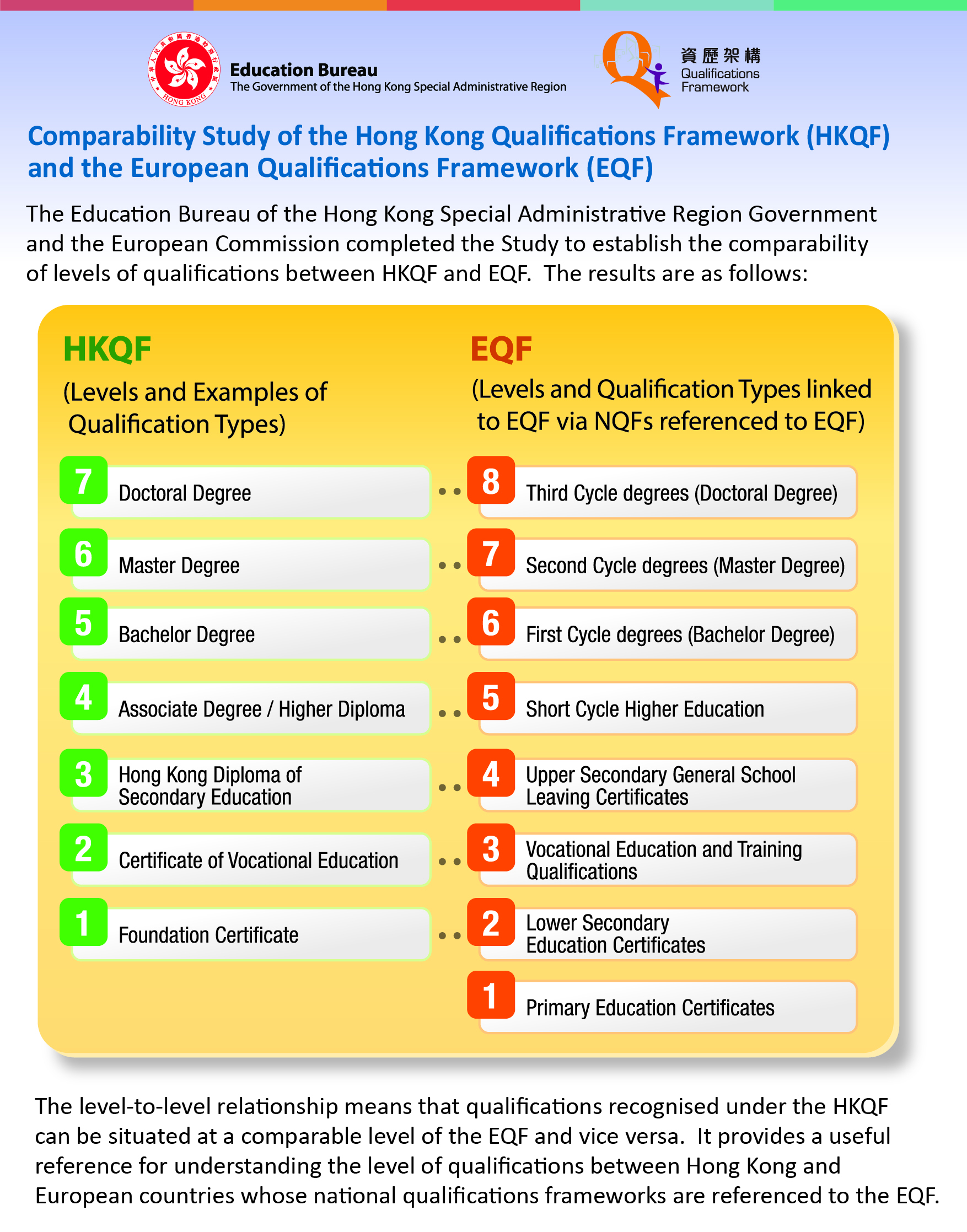 Comparability Study of the Hong Kong Qualifications Framework (HKQF) and the European Qualifications Framework (EQF)